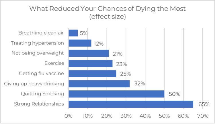 Graph showing information about "What Reduced Your Chances of Dying the Most"